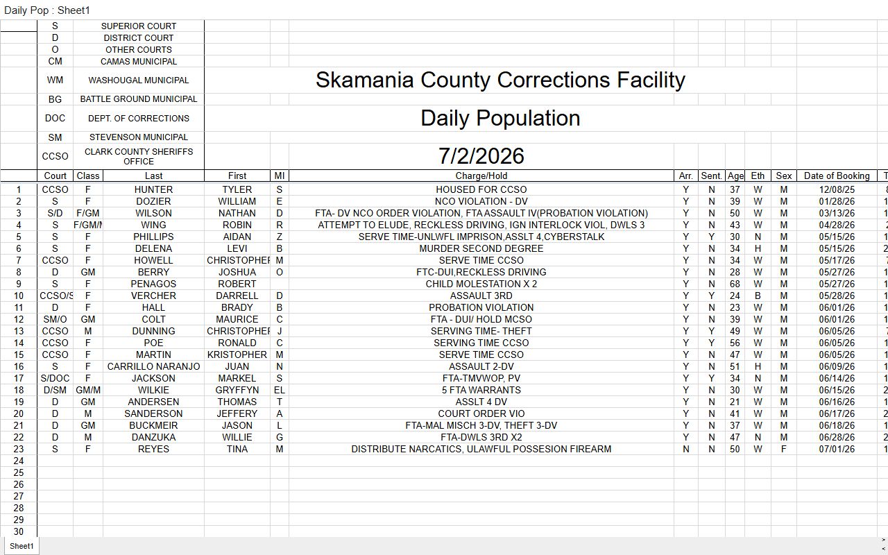Skamania County Correctional Facility inmate roster search sheet